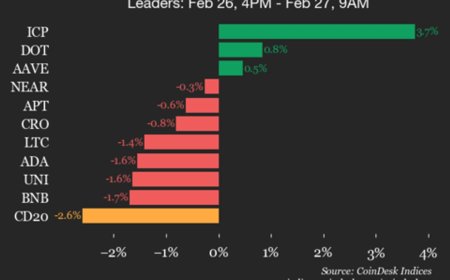 CoinDesk 20 performance update: Solana (SOL) falls 4.2%, leading index lower