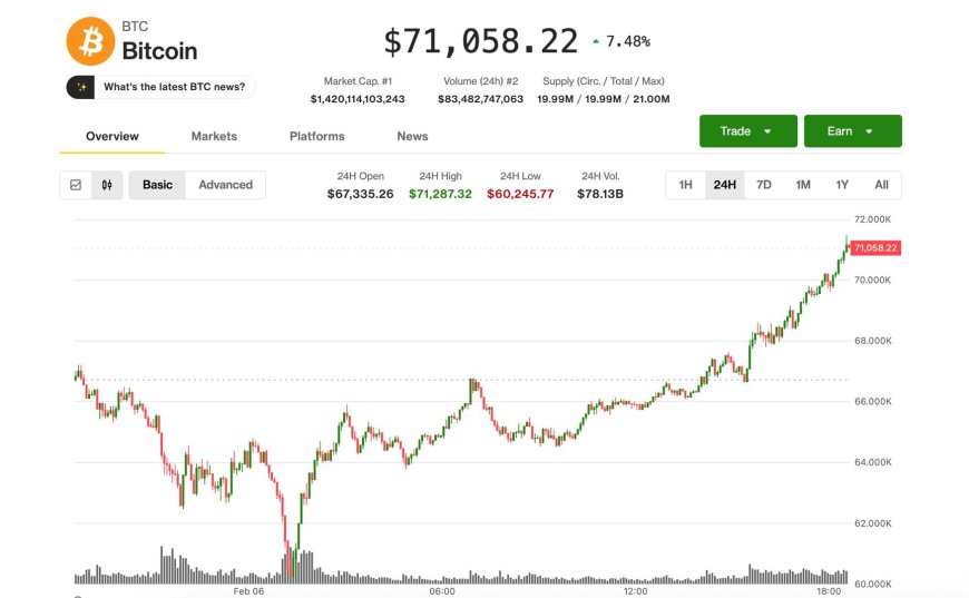 Bitcoin rises above $70,000, extending bounce from Thursday's crash