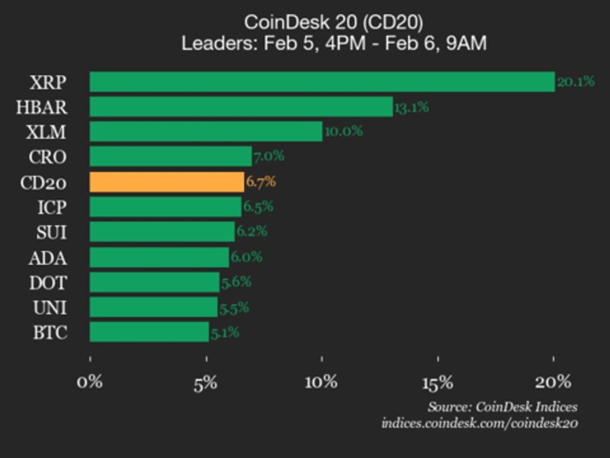 CoinDesk 20 Performance Update: Ripple (XRP) Surges 20.1% as All Assets Trade Higher