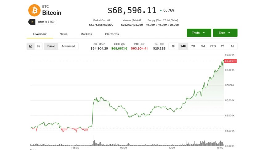 Bitcoin climbs above $68,500, Circle leads crypto stocks higher, as bounce strengthens