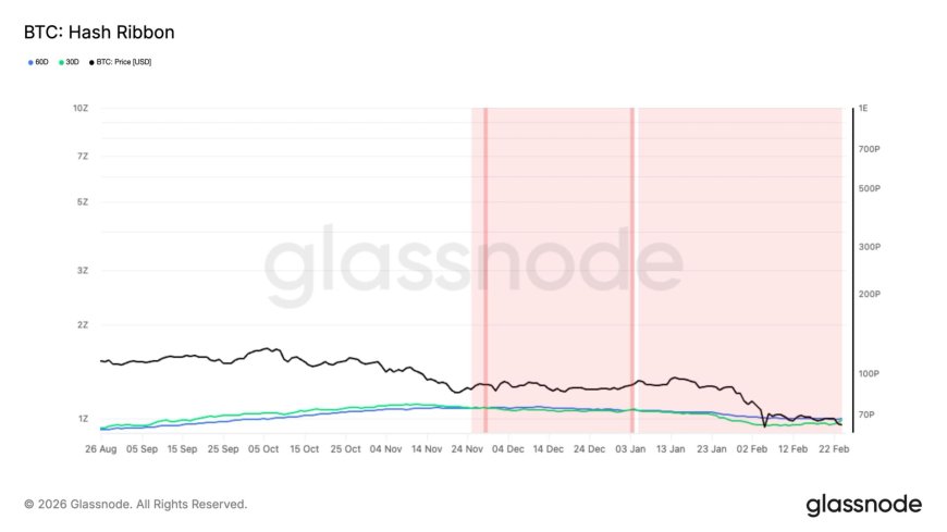 One of the longest mining capitulations nears end, signaling potential BTC price bottom