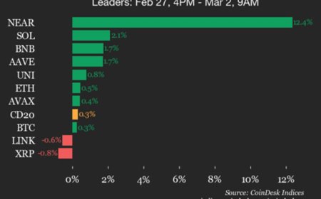 CoinDesk 20 performance update: NEAR Protocol (NEAR) jumps 12.4% over weekend