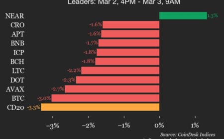 CoinDesk 20 performance update: AAVE plunges 10%, leading index lower
