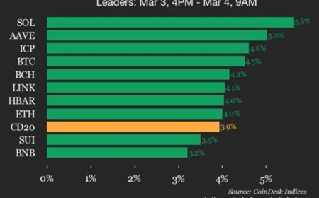 CoinDesk 20 performance update: Solana (SOL) gains 5.6%, leading index higher