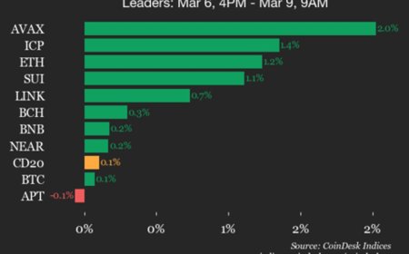 CoinDesk 20 Performance Update: Avalanche (AVAX) Gains 2% as Index Trades Flat
