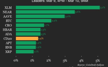 CoinDesk 20 Performance Update: Stellar (XLM) Gains 5.1%, Leading Index Higher