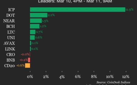 CoinDesk 20 performance update: Hedera (HBAR) drops 1.8%, leading index lower