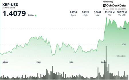 XRP jumps 3% as breakout above $1.39 ends early-2026 downtrend