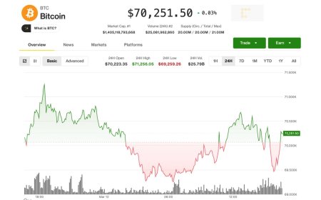 Bitcoin holds $70,000 level as surging oil prices and credit issues have stocks tumbling