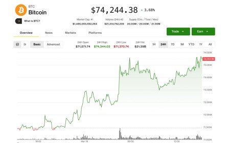 Bitcoin eyes $75,000, nearing 25% bounce from February bottom
