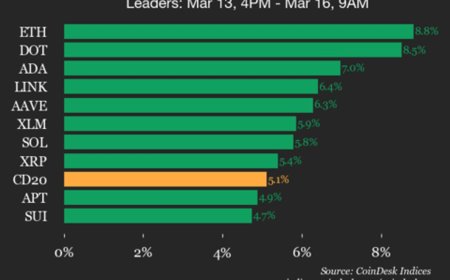 CoinDesk 20 performance update: Ethereum (ETH) price jumps 8.8%, leading index higher