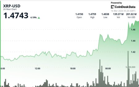 XRP climbs 3% past $1.47 as breakout extends on broad bitcoin-led move