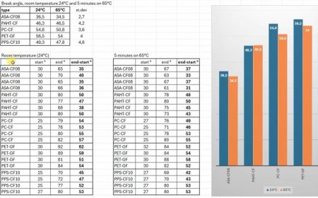 Testing Whether Heated Chambers Help Brittle Filaments