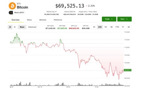 Bitcoin holds $69,000 as gold tumbles and oil spikes, but one analyst says stay on sidelines