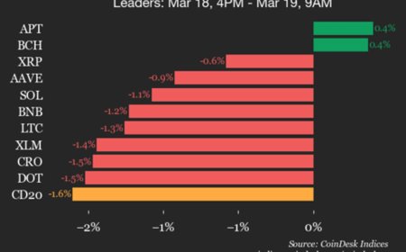 CoinDesk 20 performance update: NEAR Protocol (NEAR) drops 3.3%, leading index lower