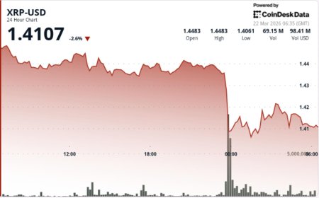 XRP falls 3% as breakdown below $1.44 and bitcoin weakness caps recovery
