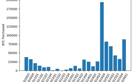 Strategy set for second-biggest bitcoin buying quarter despite BTC price slide