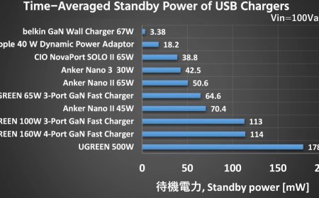 How a Belkin USB Charger Pulls off a 3 Milliwatt Standby Usage