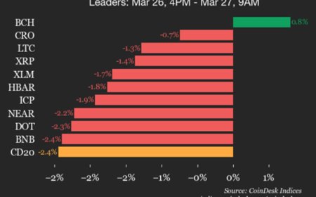 CoinDesk 20 performance update: AAVE drops 3.2% as nearly all constituents decline