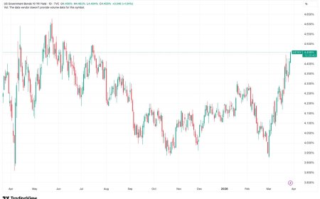 Bitcoin falls below $67,000 as U.S. 10-year Treasury yield nears 1-year high of 4.5%