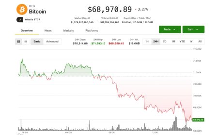 Bitcoin slips below $69,000 as oil rebounds on fading Middle East peace hopes