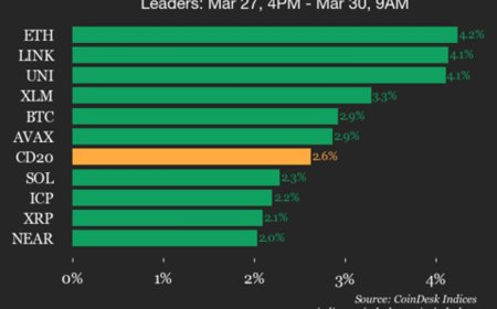 CoinDesk 20 performance update: Ethereum (ETH) price rises 4.2% over weekend