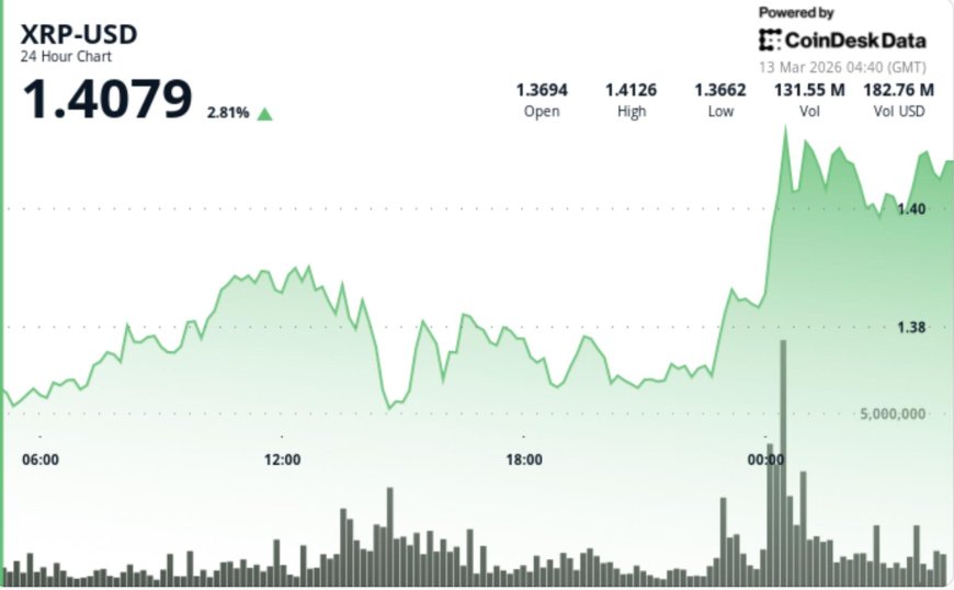 XRP jumps 3% as breakout above $1.39 ends early-2026 downtrend