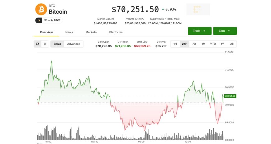 Bitcoin holds $70,000 level as surging oil prices and credit issues have stocks tumbling