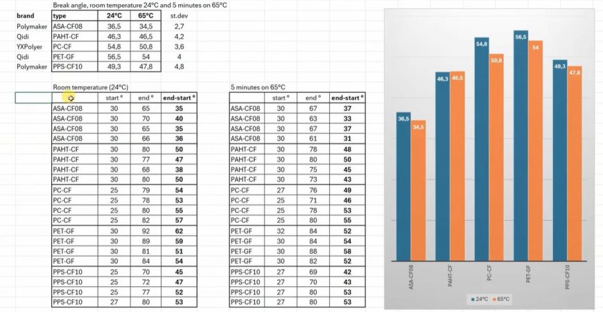 Testing Whether Heated Chambers Help Brittle Filaments