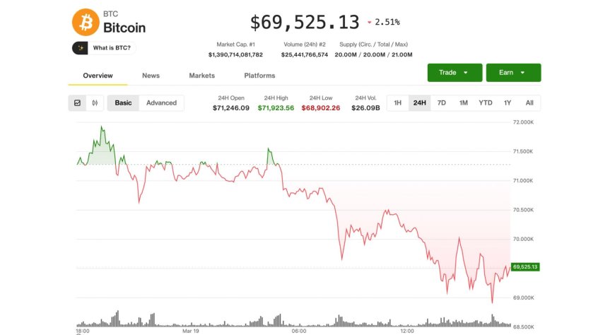 Bitcoin holds $69,000 as gold tumbles and oil spikes, but one analyst says stay on sidelines