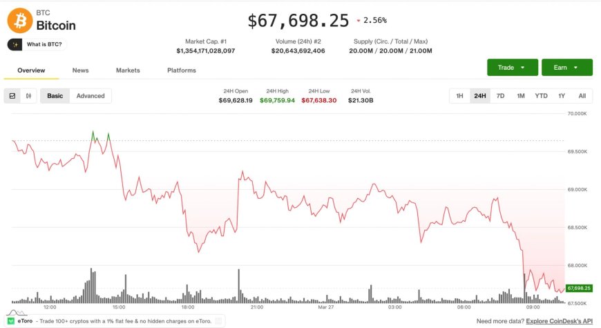 Bitcoin drops to two-week low as $300 million in longs are liquidated