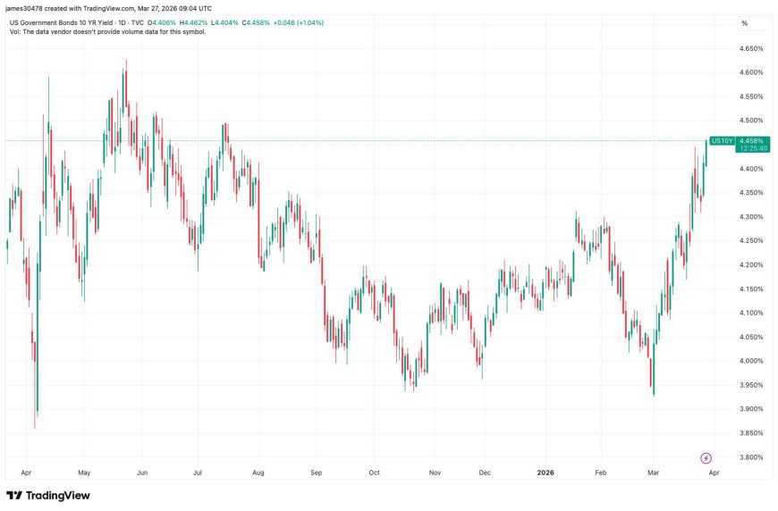 Bitcoin falls below $67,000 as U.S. 10-year Treasury yield nears 1-year high of 4.5%