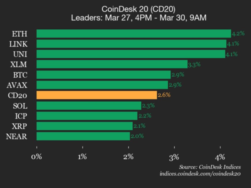 CoinDesk 20 performance update: Ethereum (ETH) price rises 4.2% over weekend