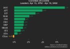 CoinDesk 20 performance update: Ethereum (ETH) price drops 1.3% as index trades lower