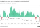 Bitcoin funding rates hit most negative since 2023, history suggests bottom is in