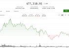 Bitcoin slips from near $80,000 as oil price increase weighs on risk assets