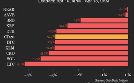 CoinDesk 20 performance update: index falls 2.9% as all constituents trade lower