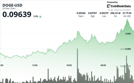 Dogecoin jumps 4.5% to nearly 10-cents, outperforming bitcoin and ether