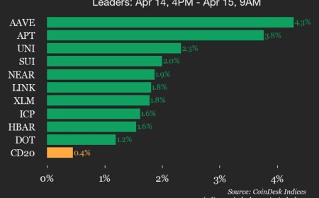 CoinDesk 20 performance update: AAVE rises 4.3% as trades flat