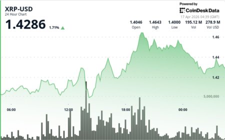 XRP leads bitcoin and ether on weekly gains, but muted volume keeps breakout in check