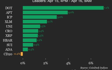 CoinDesk 20 performance update: Ethereum (ETH) price drops 1.3% as index trades lower