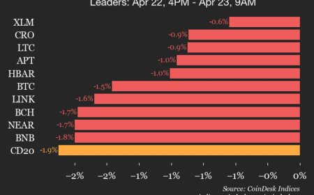 CoinDesk 20 performance update: Uniswap (UNI) drops 3.9%, leading index lower