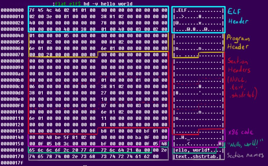 How Small Can A Linux Executable Be?
