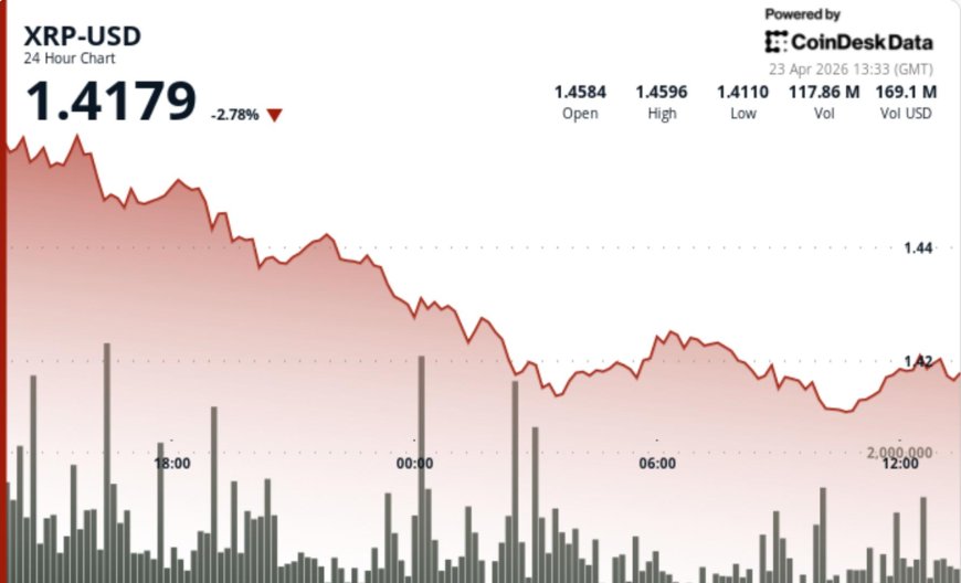 Ripple-linked XRP slips amid bitcoin profit-taking, ETF delay