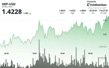 XRP above $1.42 as traders watch 2025 breakout pattern that led to 66% rally