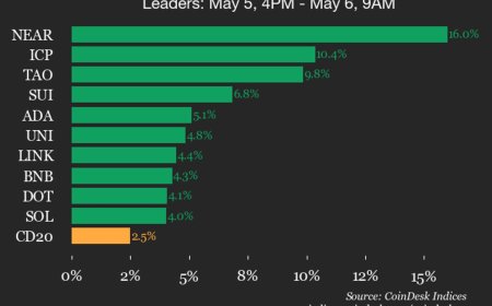 CoinDesk 20 performance update: Index jumps 2.5%, continuing higher