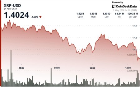Ripple-linked XRP slips 25% below $1.42 as traders watch breakout