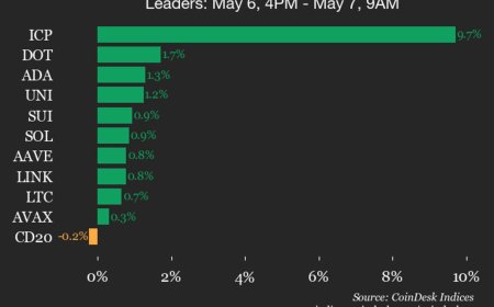 CoinDesk 20 performance update: Bitcoin Cash (BCH) drops 1.2%, leading index lower