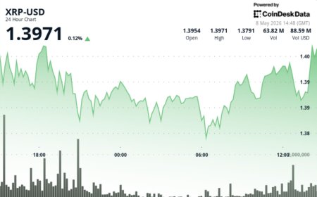 XRP pushes toward $1.40 as tightening range lowers breakout chances