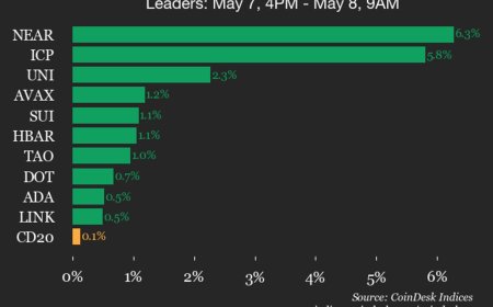 CoinDesk 20 performance update: NEAR Protocol (NEAR) gains 6.3%, leading index higher